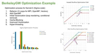 BerkeleyGW Optimization Example
Optimization process for Kernel-C (Sigma code):
1. Refactor (3 Loops for MPI, OpenMP, Vectors)
2. Add OpenMP
3. Initial Vectorization (loop reordering, conditional
removal)
4. Cache-Blocking
5. Improved Vectorization
6. Hyper-threading
 