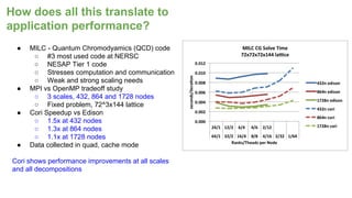 ● MILC - Quantum Chromodyamics (QCD) code
○ #3 most used code at NERSC
○ NESAP Tier 1 code
○ Stresses computation and communication
○ Weak and strong scaling needs
● MPI vs OpenMP tradeoff study
○ 3 scales, 432, 864 and 1728 nodes
○ Fixed problem, 72^3x144 lattice
● Cori Speedup vs Edison
○ 1.5x at 432 nodes
○ 1.3x at 864 nodes
○ 1.1x at 1728 nodes
● Data collected in quad, cache mode
Cori shows performance improvements at all scales
and all decompositions
How does all this translate to
application performance?
 