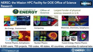 NERSC: the Mission HPC Facility for DOE Office of Science
Research
Bio Energy, Environment Computing
Particle Physics, Astrophysics
Largest funder of physical
science research in U.S.
Nuclear Physics
6,000 users, 700 projects, 700 codes, 48 states, 40 countries, universities & national labs
Materials, Chemistry, Geophysics
Fusion Energy, Plasma Physics
 
