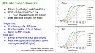 ● Edison (Ivy Bridge) and Cori (KNL)
● UPC uni-directional “put” Bw
○ “Get” characteristics are similar
● Data collected in quad, flat mode
Single core:
● Cori latency ~2x of Edison
● Cori bandwidth ~0.8x of Edison
● Same as MPI results
Multi core:
● Similar BW profile at full core counts
● Peak message rate acheived at same
message size (256 bytes)
UPC Micro-benchmarks
Using OSU MPI benchmark suite:
http://mvapich.cse.ohio-state.edu/benchmarks/
Edison
Cori
 