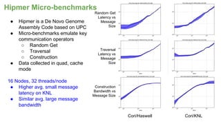 ● Hipmer is a De Novo Genome
Assembly Code based on UPC
● Micro-benchmarks emulate key
communication operators
○ Random Get
○ Traversal
○ Construction
● Data collected in quad, cache
mode
16 Nodes, 32 threads/node
● Higher avg. small message
latency on KNL
● Similar avg. large message
bandwidth
Hipmer Micro-benchmarks
Cori/Haswell Cori/KNL
Random Get
Latency vs
Message
Size
Traversal
Latency vs
Message
Size
Construction
Bandwidth vs
Message Size
 