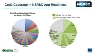 Breakdown of Application Hours
on Hopper and Edison
 