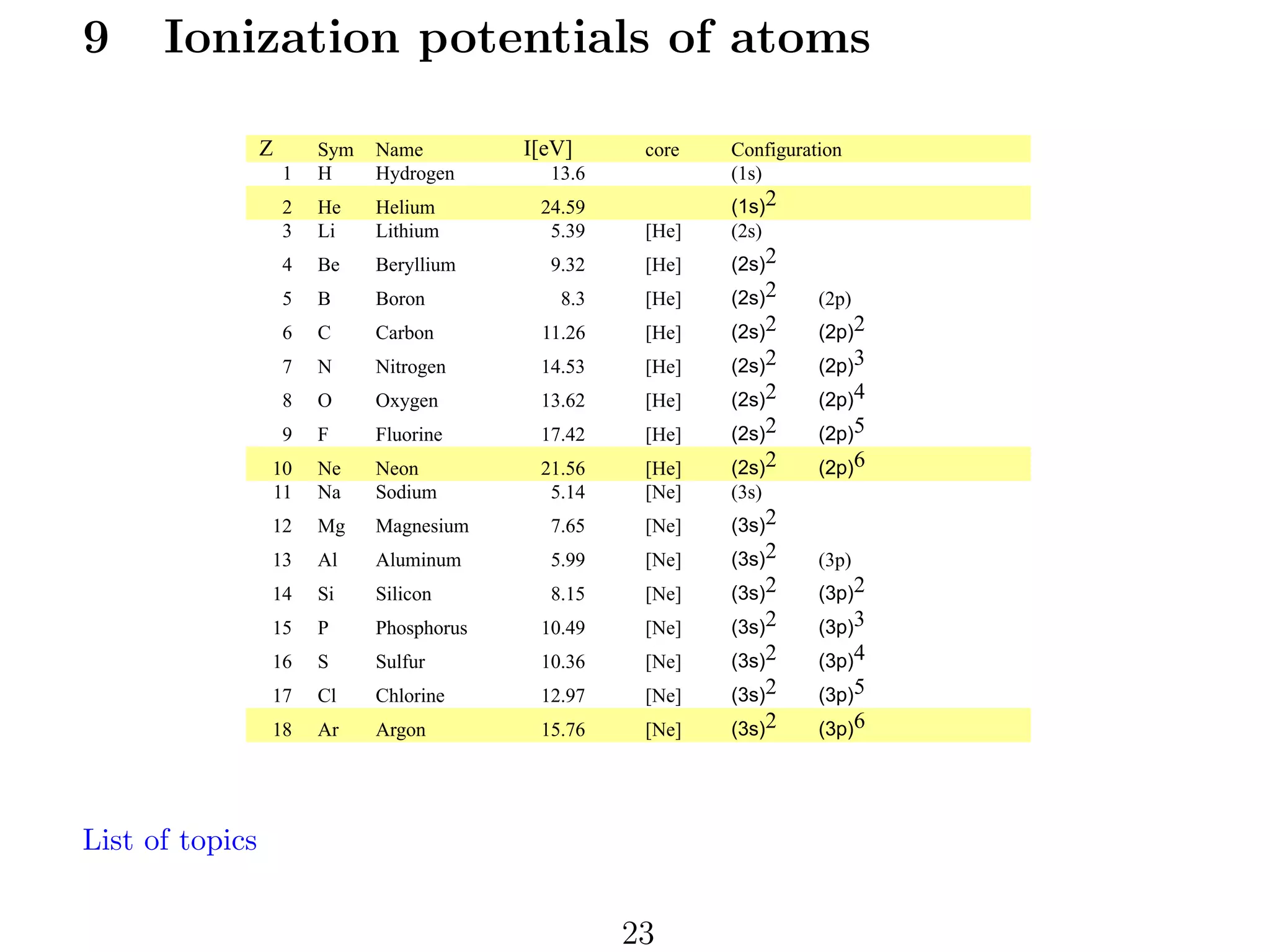 9

Ionization potentials of atoms
!"##$%

OOP

O !"# O $%#&
1O 2
O 2"3)(.&+

OOOQA&RB O
1456 O

'()&
)

*(+,-./)%0-(+
7189
O

O
)

)
)

:<5=> O
=54> O

)
A2&B

*%+,:
7:89

O
O

)
)

)
)

>54: O

A2&B

*-+,:

O

)

)

D54 O

A2&B

*-+,:

7:E9

O

)

: O 2&
4 O ?-

O 2&;-/#
O ?-0@-/#

< O C&

O C&)";;-/#

=O C

O C()(+

6O *

O *%)F(+

115:6 O

A2&B

*-+,:

*-.,:

O

)

GO $

O $-0)(.&+

1<5=4 O

A2&B

*-+,:

*-.,4

O

)

DO H

O HI".&+

1456: O

A2&B

*-+,:

*-.,<

O

)

>O J

O J;/()-+&

1G5<: O

A2&B

*-+,:

*-.,=

O

)

1K O $&
11 O $%

O $&(+
O !(3-/#

:15=6 O
=51< O

A2&B
A$&B

*-+,:
7489

*-.,6
O

O
)

)
)

1: O L.

O L%.+&8-/#

G56= O

A$&B

*/+,:

O

)

)

14 O M;

O M;/#-+/#

=5>> O

A$&B

*/+,:

74E9

O

)

1< O !-

O !-;-'(+

D51= O

A$&B

*/+,:

*/.,:

O

)

1= O N

O N@(8E@()/8

1K5<> O

A$&B

*/+,:

*/.,4

O

)

16 O !

O !/;,/)

1K546 O

A$&B

*/+,:

*/.,<

O

)

1G O *;

O *@;()-+&

1:5>G O

A$&B

*/+,:

*/.,=

O

)

1D O M)

O M).(+

1=5G6 O

A$&B

*/+,:

*/.,6

O

)

List of topics

23

 