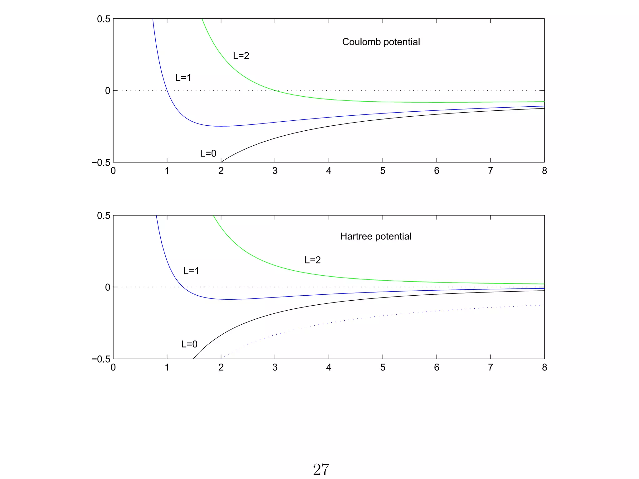 0.5
Coulomb potential
L=2
L=1
0

L=0
−0.5

0

1

2

3

4

5

6

7

8

6

7

8

0.5
Hartree potential
L=2
L=1
0

L=0
−0.5

0

1

2

3

4

27

5

 