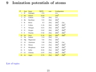 9

Ionization potentials of atoms
!"##$%

OOP

O !"# O $%#&
1O 2
O 2"3)(.&+

OOOQA&RB O
1456 O

'()&
)

*(+,-./)%0-(+
7189
O

O
)

)
)

:<5=> O
=54> O

)
A2&B

*%+,:
7:89

O
O

)
)

)
)

>54: O

A2&B

*-+,:

O

)

)

D54 O

A2&B

*-+,:

7:E9

O

)

: O 2&
4 O ?-

O 2&;-/#
O ?-0@-/#

< O C&

O C&)";;-/#

=O C

O C()(+

6O *

O *%)F(+

115:6 O

A2&B

*-+,:

*-.,:

O

)

GO $

O $-0)(.&+

1<5=4 O

A2&B

*-+,:

*-.,4

O

)

DO H

O HI".&+

1456: O

A2&B

*-+,:

*-.,<

O

)

>O J

O J;/()-+&

1G5<: O

A2&B

*-+,:

*-.,=

O

)

1K O $&
11 O $%

O $&(+
O !(3-/#

:15=6 O
=51< O

A2&B
A$&B

*-+,:
7489

*-.,6
O

O
)

)
)

1: O L.

O L%.+&8-/#

G56= O

A$&B

*/+,:

O

)

)

14 O M;

O M;/#-+/#

=5>> O

A$&B

*/+,:

74E9

O

)

1< O !-

O !-;-'(+

D51= O

A$&B

*/+,:

*/.,:

O

)

1= O N

O N@(8E@()/8

1K5<> O

A$&B

*/+,:

*/.,4

O

)

16 O !

O !/;,/)

1K546 O

A$&B

*/+,:

*/.,<

O

)

1G O *;

O *@;()-+&

1:5>G O

A$&B

*/+,:

*/.,=

O

)

1D O M)

O M).(+

1=5G6 O

A$&B

*/+,:

*/.,6

O

)

List of topics

23

 