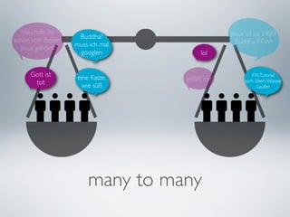 Hey, habt ihr                                Jesus ist so 1400!
                    Buddha?
schon von diesem                                  Buddha FTW!
                   muss ich mal
  Jesus gehört?
                    googlen             lol


     Gott ist       eine Katze,                         FYI: Tutorial
                                  gefällt mir        zum übers Wasser
      tot             wie süß                             Laufen




                        many to many
 