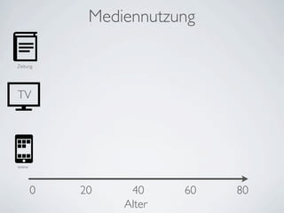 Mediennutzung

Zeitung




TV




www




      0   20    40     60   80
               Alter
 