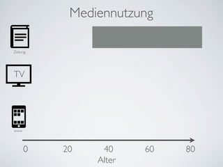 Mediennutzung

Zeitung




TV




www




      0   20    40     60   80
               Alter
 