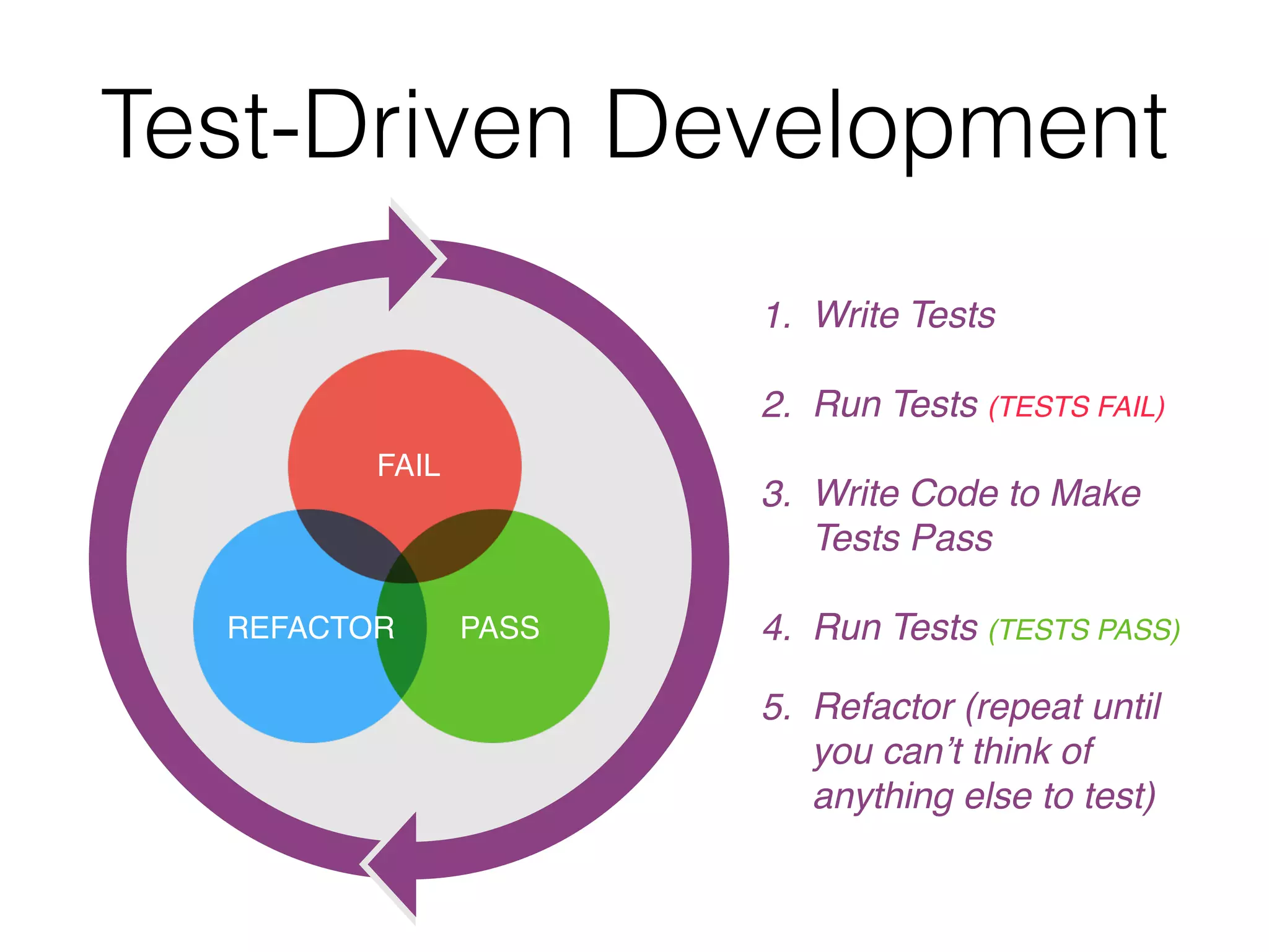 Test-Driven Development
FAIL
PASSREFACTOR
1. Write Tests
2. Run Tests (TESTS FAIL)
3. Write Code to Make
Tests Pass
4. Run Tests (TESTS PASS) 
5. Refactor (repeat until
you can’t think of
anything else to test)
 