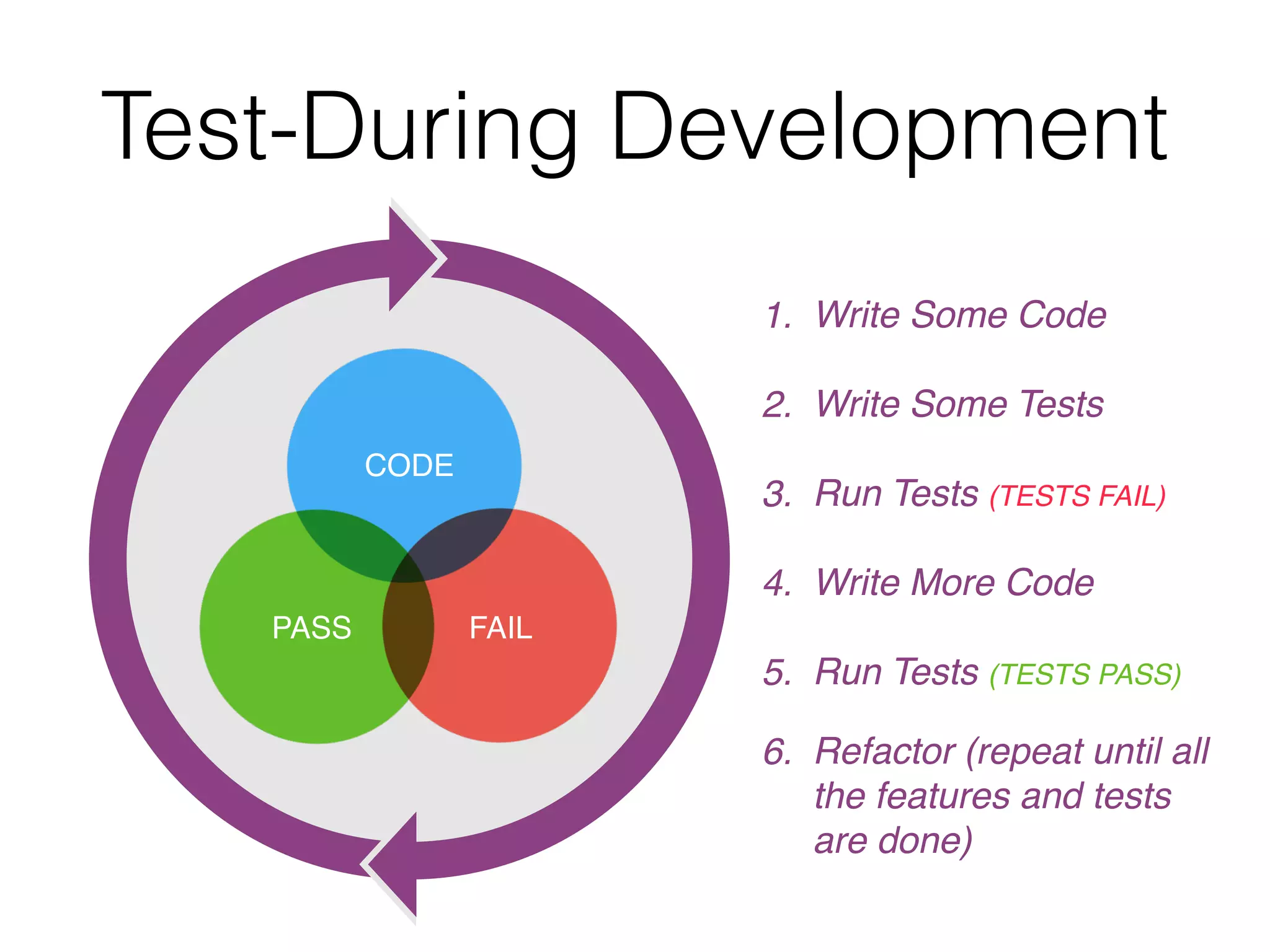 Test-During Development
CODE
FAILPASS
1. Write Some Code 
2. Write Some Tests
3. Run Tests (TESTS FAIL)
4. Write More Code
5. Run Tests (TESTS PASS) 
6. Refactor (repeat until all
the features and tests
are done)
 