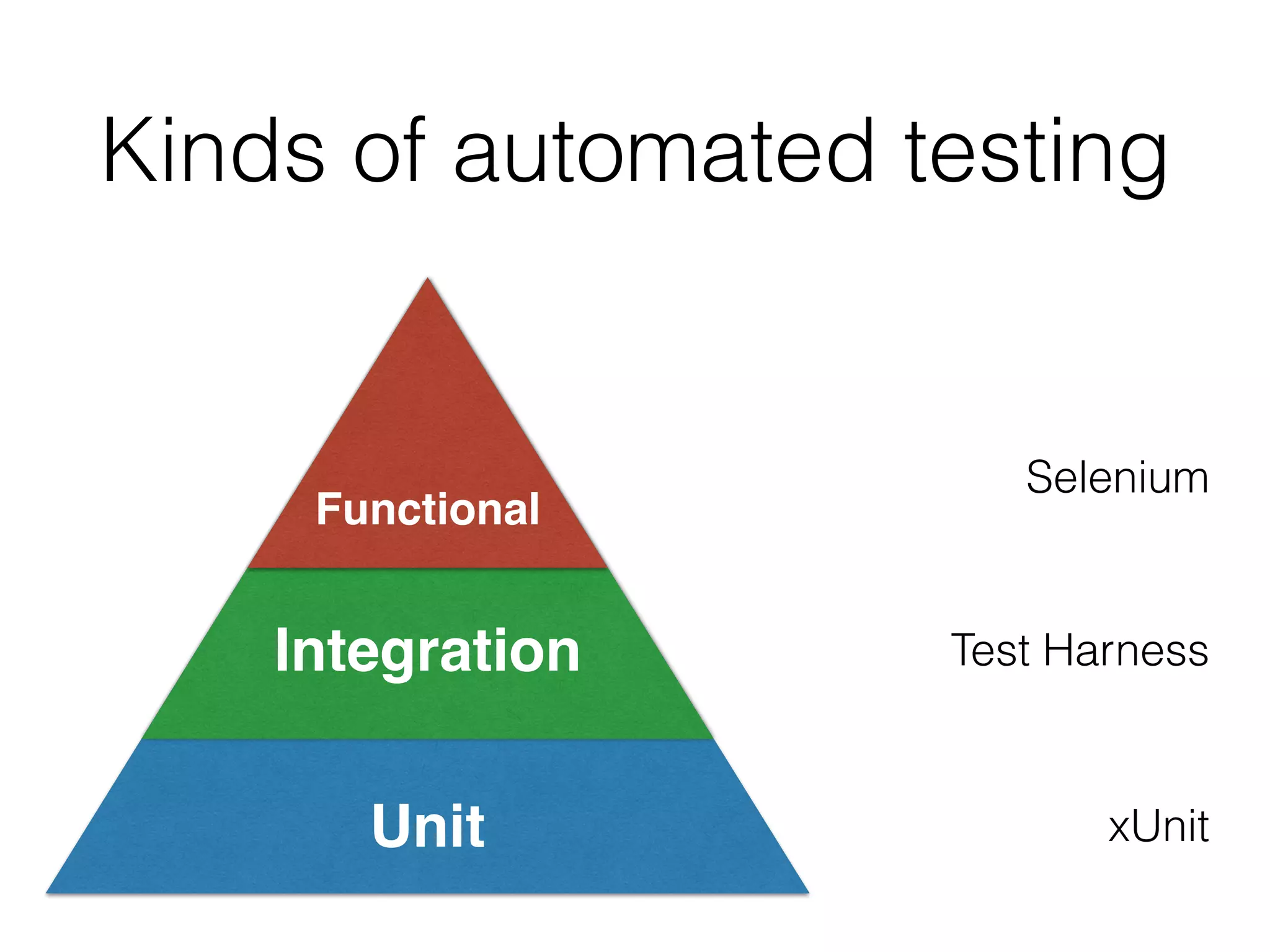 Kinds of automated testing
Unit
Integration
Functional
xUnit
Test Harness
Selenium
 