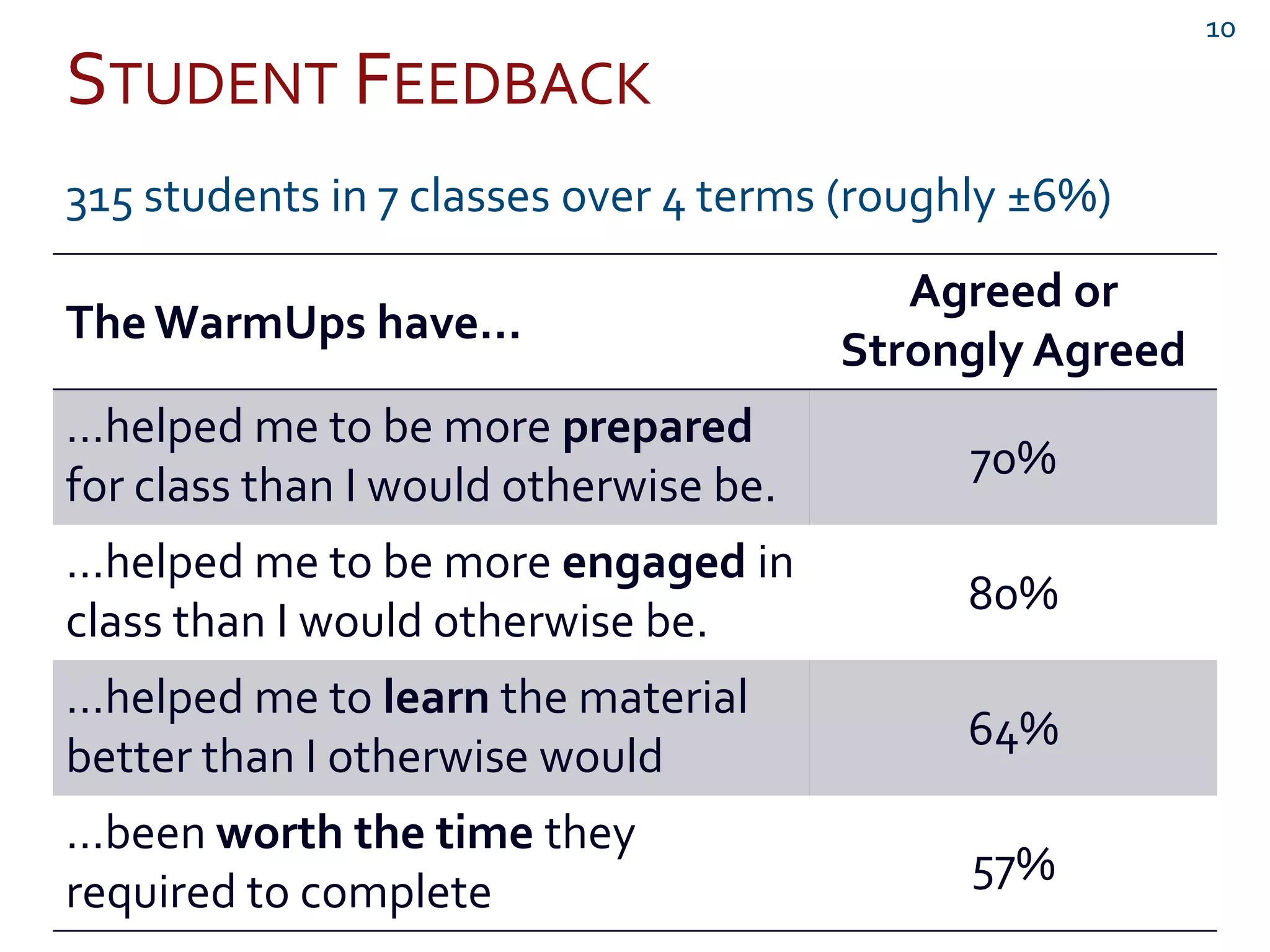 STUDENT FEEDBACK
315 students in 7 classes over 4 terms (roughly ±6%)
The WarmUps have…
Agreed or
Strongly Agreed
…helped me to be more prepared
for class than I would otherwise be.
70%
…helped me to be more engaged in
class than I would otherwise be.
80%
…helped me to learn the material
better than I otherwise would
64%
…been worth the time they
required to complete
57%
10
 