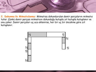 2. Dokunma   ile Mıknatıslanma:  Mıknatısa dokundurulan demir parçalarını mıknatıs  tutar. Çünkü demir parçası mıknatısın dokunduğu kutupla zıt kutupla kutuplanır ve  onu çeker. Demir parçaları uç uca eklenirse, her bir uç bir öncekine göre zıt  kutuplanır.  