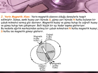 J. Yerin Magnetik Alanı:  Yerin magnetik alanının olduğu deneylerle tespit  edilmiştir. Dünya, sanki kuzey yarı kürede  S , güney yarı kürede  N  kutbu bulunan bir  çubuk mıknatıs varmış gibi davranır. Magnetik kuzey ve güney kutup ile coğrafi kuzey ve güney kutup tam çakışmıyor. Belli küçük bir açı kadar sapma gösteriyor.  Bu nedenle ağırlık merkezinden asılmış bir çubuk mıknatısın  N  kutbu magnetik kuzeyi, S  kutbu ise magnetik güneyi gösterir.  