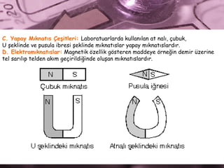 C. Yapay Mıknatıs Çeşitleri:  Laboratuarlarda kullanılan at nalı, çubuk,  U şeklinde ve pusula ibresi şeklinde mıknatıslar yapay mıknatıslardır.  D.   Elektromıknatıslar:  Magnetik özellik gösteren maddeye örneğin demir üzerine tel sarılıp telden akım geçirildiğinde oluşan mıknatıslardır.  