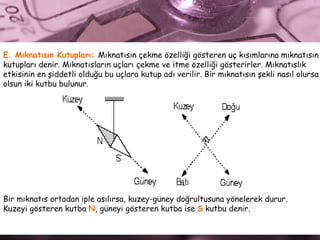 E. Mıknatısın Kutupları:  Mıknatısın çekme özelliği gösteren uç kısımlarına mıknatısın kutupları denir. Mıknatısların uçları çekme ve itme özelliği gösterirler. Mıknatıslık  etkisinin en şiddetli olduğu bu uçlara kutup adı verilir. Bir mıknatısın şekli nasıl olursa  olsun iki kutbu bulunur. Bir mıknatıs ortadan iple asılırsa, kuzey-güney doğrultusuna yönelerek durur.  Kuzeyi gösteren kutba  N , güneyi gösteren kutba ise  S  kutbu denir. 