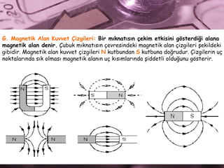 G. Magnetik Alan Kuvvet Çizgileri:  Bir mıknatısın çekim etkisini gösterdiği alana  magnetik alan denir.  Çubuk mıknatısın çevresindeki magnetik alan çizgileri şekildeki gibidir. Magnetik alan kuvvet çizgileri  N  kutbundan  S  kutbuna doğrudur. Çizgilerin uç noktalarında sık olması magnetik alanın uç kısımlarında şiddetli olduğunu gösterir.  