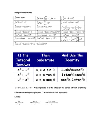 Integration formulas
sin ( )y D A B x C= + − A is amplitude B is the affect on the period (stretch or shrink)
C is vertical shift (left/right) and D is horizontal shift (up/down)
Limits:
0 0
sin sin 1 cos
lim 1 lim 0 lim 0
x x x
x x x
x x x−> −>∞ −>
−
= = =
 