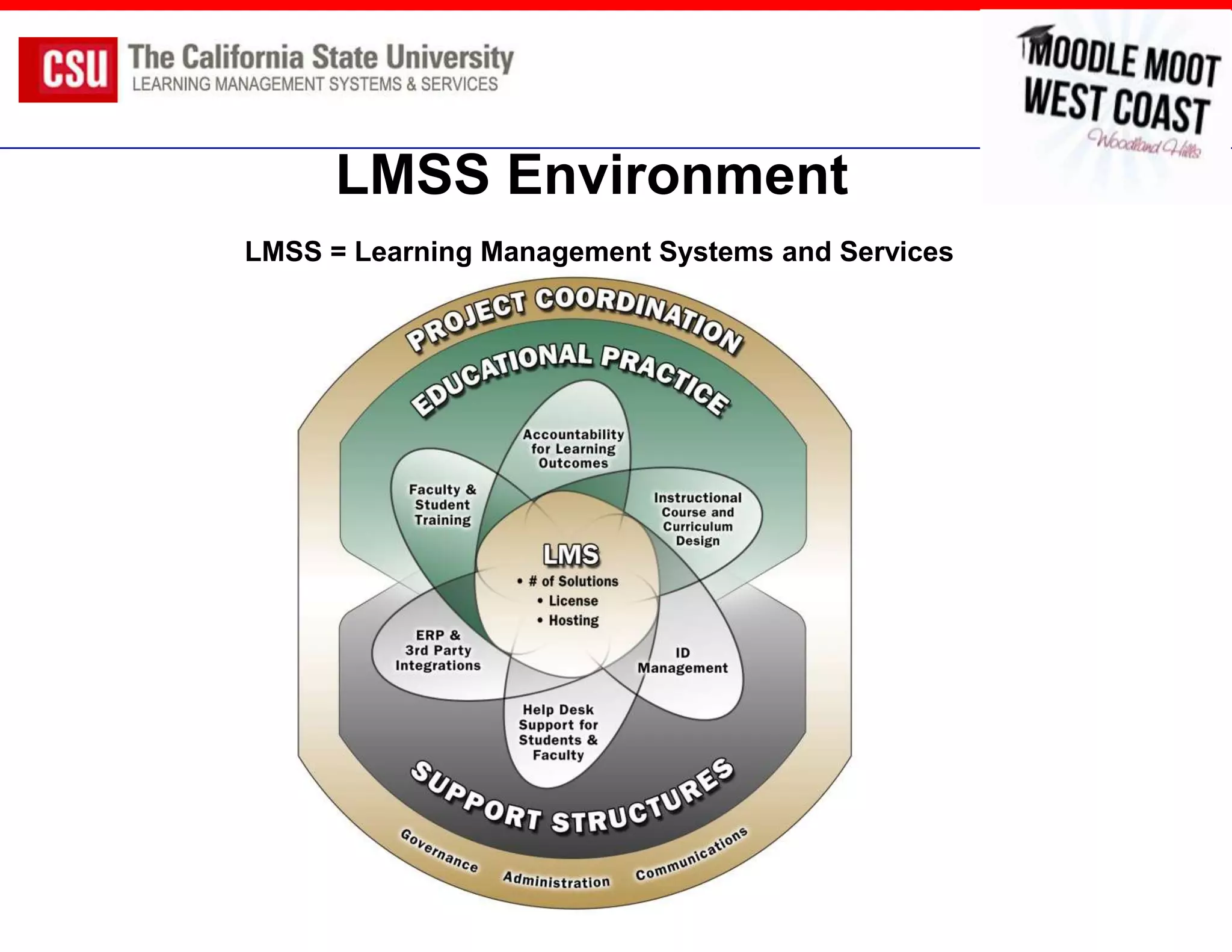 LMSS Environment
LMSS = Learning Management Systems and Services
 
