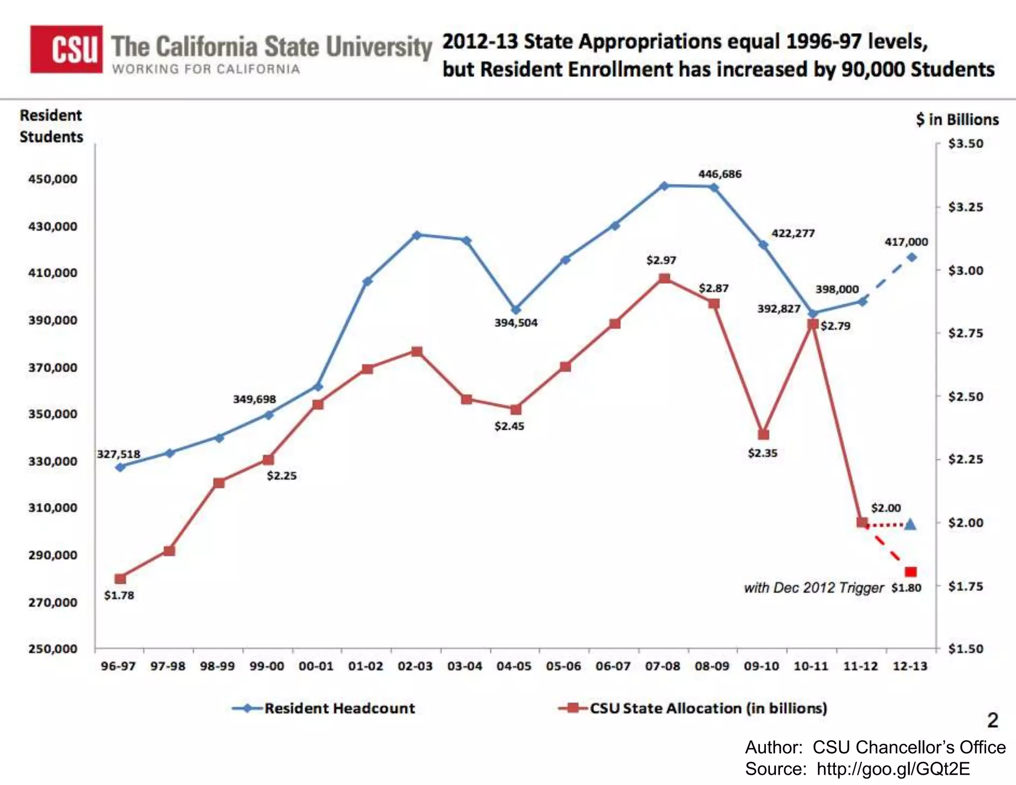 CSU Budget Crisis

 2011-2012 will reduce budget by at least $650M
  (reduction to $2.1B), 23% single year cut
 2009-2010 cut $625M (partially restored in 2010-
  2011)
 Increased tuition, reduced enrollments,
  doing less with more is status-quo
 Synergies, cost-savings, cost-avoidance all
  major motivators
                                      Author: CSU Chancellor’s Office
                                      Source: http://goo.gl/GQt2E
 