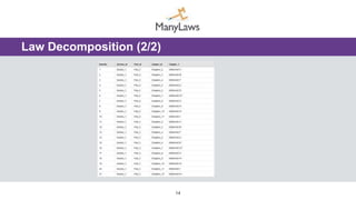 14
Law Decomposition (2/2)
 