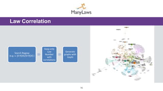 Search Regexp
(e.g. ν. [0-9]{4}/[0-9]{4} )
Keep only
Law
Number
with
correlations
Generate
graphs with
Gephi
15
Law Correlation
Insert photo
 