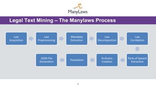 Law
Acquisition
Law
Preprocessing
Metadata
Extraction
Law
Decomposition
Law
Correlation
Parts of Speech
Extraction
N-Grams
Creation
Translation
JSON File
Generation
4
Legal Text Mining – The Manylaws Process
 