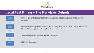6
Legal Text Mining – The Manylaws Outputs
• Parts of Speech Extraction (Extract Nouns, Extract Adjectives, Extract Verbs, Extract
Adverbs)
• N-Grams Creation (Adjective + Noun, Noun + Adjective, Noun + Verb + Noun, Adjective +
Noun + Verb + Adjective + Noun, Adjective + Noun + Noun)
• Translation (Word Translation, Phrase Translation)
• JSON File Generation
Parts of
Speech
Extraction
N-Grams
Creation
Translation
JSON File
Generation
 