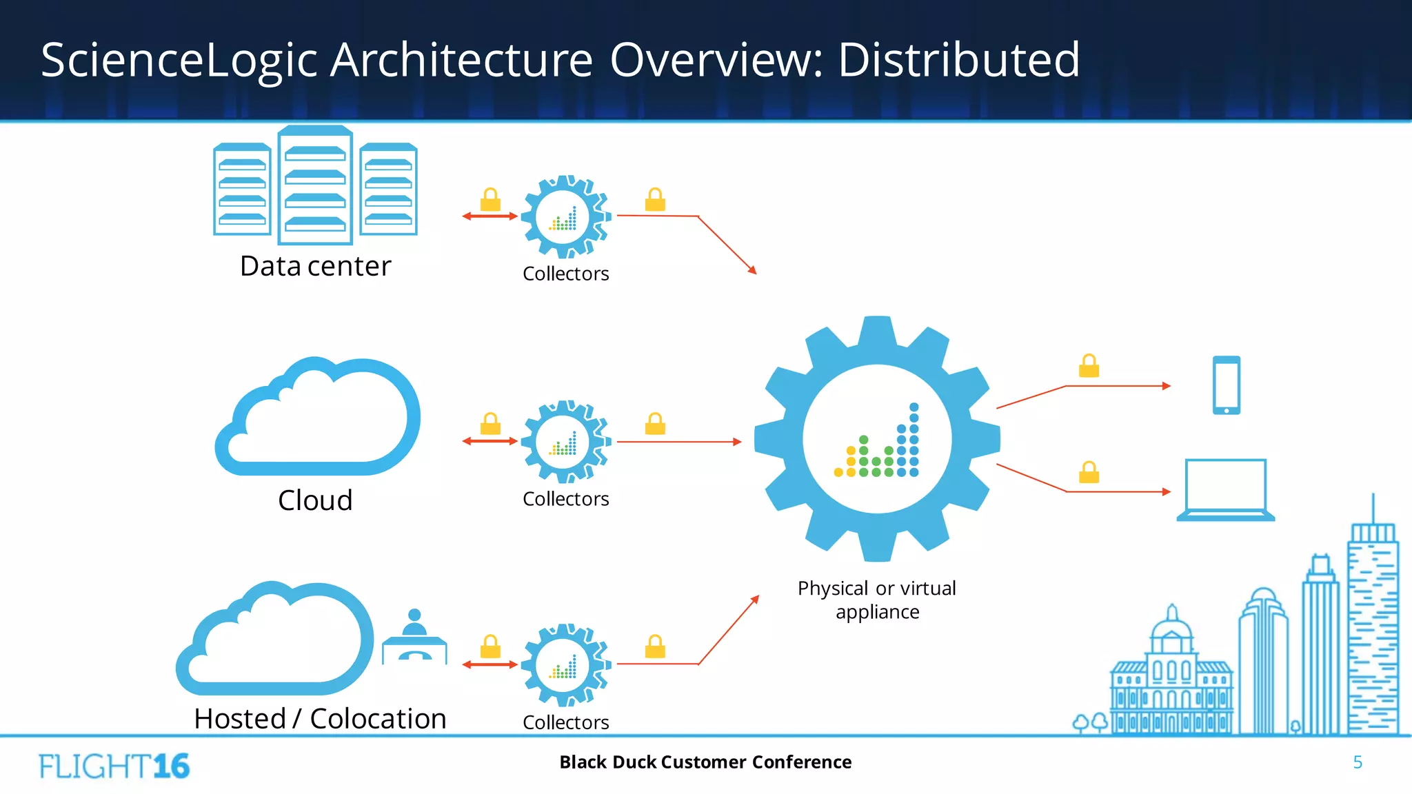 ScienceLogic Architecture Overview: Distributed
5Black Duck Customer Conference
Physical or virtual
appliance
Collectors
Collectors
Collectors
Cloud
Hosted / Colocation
Data center
 