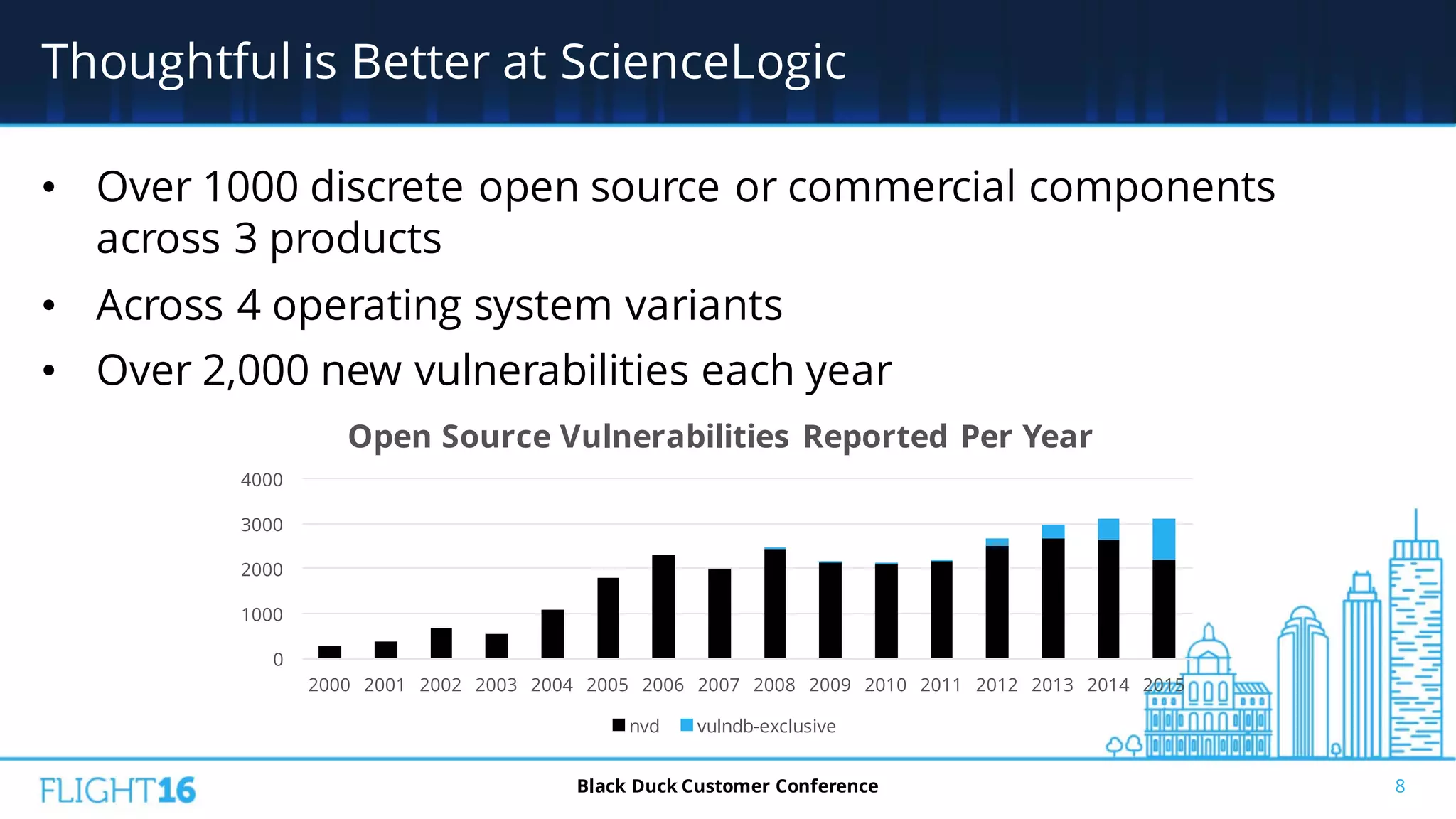 Thoughtful is Better at ScienceLogic
• Over 1000 discrete open source or commercial components
across 3 products
• Across 4 operating system variants
• Over 2,000 new vulnerabilities each year
8Black Duck Customer Conference
0
1000
2000
3000
4000
2000 2001 2002 2003 2004 2005 2006 2007 2008 2009 2010 2011 2012 2013 2014 2015
Open Source Vulnerabilities Reported Per Year
nvd vulndb-exclusive
 