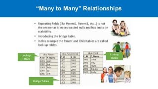 “Many to Many” Relationships
Lookup
Tables
Lookup
Tables
Bridge Tables
 