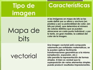 Tipo de
imagen
Mapa de
bits
vectorial
Características
A las imágenes en mapa de bits se las
suele definir por su altura y anchura (en
píxeles) y por su profundidad de color. (en
bits por píxel), que determina el número
de colores distintos que se pueden
almacenar en cada punto individual, y por
lo tanto, en gran medida, la calidad del
color de la imagen.
Una imagen vectorial está compuesta
solamente por entidades matemáticas, se
le pueden aplicar fácilmente
transformaciones geométricas a la misma
(ampliación, expansión, etc.)
sólo permite la representación de formas
simples. Si bien es verdad que la
superposición de varios elementos simples
puede producir resultados impresionantes.