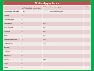 Motts Apple Sauce
Una porción (taza, cucharada,
onza, cucharadita, pizca, gramo)
%VD Porciones por paquete % VD
Tamaño de las porciones 1 taza ½ taza por un porción
Calorías 55
Calorías de grasa 0
Total de grasa 0 0%
Grasa saturada 0 0%
Colesterol 0 0%
Sodio 0 0%
Total de carbohidratos 15 8%
Fibra dietética 2 4%
Azúcares 11
Proteínas 0
Vitamina A 0
Vitamina C 0 20%
Calcio 0
Hierro 0
 