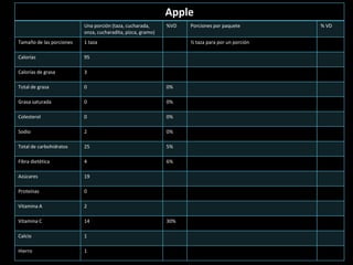 Apple
Una porción (taza, cucharada,
onza, cucharadita, pizca, gramo)
%VD Porciones por paquete % VD
Tamaño de las porciones 1 taza ½ taza para por un porción
Calorías 95
Calorías de grasa 3
Total de grasa 0 0%
Grasa saturada 0 0%
Colesterol 0 0%
Sodio 2 0%
Total de carbohidratos 25 5%
Fibra dietética 4 6%
Azúcares 19
Proteínas 0
Vitamina A 2
Vitamina C 14 30%
Calcio 1
Hierro 1
 