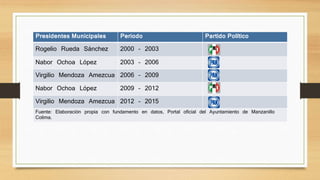 Presidentes Municipales Periodo Partido Político
Rogelio Rueda Sánchez 2000 – 2003
Nabor Ochoa López 2003 – 2006
Virgilio Mendoza Amezcua 2006 – 2009
Nabor Ochoa López 2009 – 2012
Virgilio Mendoza Amezcua 2012 – 2015
Fuente: Elaboración propia con fundamento en datos, Portal oficial del Ayuntamiento de Manzanillo
Colima.
 