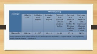 Municipio
Población (2010)
Población
total
Población
total
hombres
Población
total
mujeres
Porcentaje
de la
población
total del
estado de
Colima
Porcentaje
de la
población
total
hombres del
del estado
estado de
Colima
Porcentaje
de la
población
total
mujeres del
del estado
estado de
Colima
Manzanillo 161,420 81,007 80,413 24.8% 25.1% 24.5%
Fuente: Elaboración propia con fundamento en datos, Instituto Nacional de Estadística y Geografía (INEGI). Censo de población y
(INEGI). Censo de población y vivienda 2010.
 