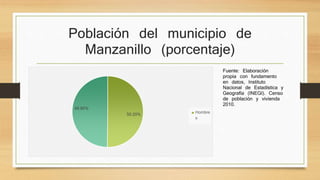 Población del municipio de
Manzanillo (porcentaje)
50.20%
49.80%
Hombre
s
Fuente: Elaboración
propia con fundamento
en datos, Instituto
Nacional de Estadística y
Geografía (INEGI). Censo
de población y vivienda
2010.
 