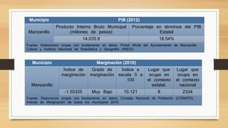 Municipio PIB (2012)
Manzanillo
Producto Interno Bruto Municipal
(millones de pesos)
Porcentaje en términos del PIB
Estatal
14,035.9 18.54%
Fuente: Elaboración propia con fundamento en datos, Portal oficial del Ayuntamiento de Manzanillo
Colima y Instituto Nacional de Estadística y Geografía (INEGI).
Municipio Marginación (2010)
Manzanillo
Índice de
marginación
Grado de
marginación
Índice a
escala 0 a
100
Lugar que
ocupa en
el contexto
estatal.
Lugar que
ocupa en
el contexto
nacional
-1.55325 Muy Bajo 10.121 8 2334
Fuente: Elaboración propia con fundamento en datos, Consejo Nacional de Población (CONAPO).
Índices de Marginación de todos los municipios 2010.
 