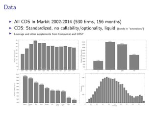 Data
All CDS in Markit 2002-2014 (530 ﬁrms, 156 months)
CDS: Standardized, no callability/optionality, liquid (bonds in “extensions”)
Leverage and other supplements from Compustat and CRSP
2002 2003 2004 2005 2006 2007 2008 2009 2010 2011 2012 2013 2014
NumberofCompanies
0
50
100
150
200
250
300
350
400
450
AA A BBB BB
NumberofObservations
0
2000
4000
6000
8000
10000
12000
14000
16000
18000
20000
11.4%
36.2%
33.1%
19.3%
Indust. Telcom.
Svc.
Mat. Tech. Energy Fin. Cons.
Prod.
Cons.
Svc.
Hlth. Util.
NumberofObservations
1000
2000
3000
4000
5000
6000
7000
8000
9000
10000
16.8%
15.6%
13.2%
12.0%
9.9%
8.5% 8.4%
8.0%
4.4%
3.2%
Leverage
0 0.1 0.2 0.3 0.4 0.5 0.6 0.7 0.8 0.9 1
Frequency
0.02
0.04
0.06
 