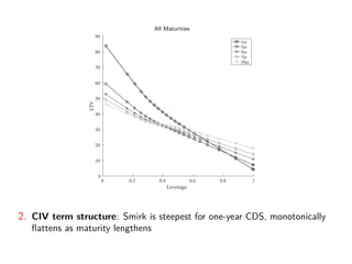 All Maturities
Leverage
0 0.2 0.4 0.6 0.8 1
CIV
0
10
20
30
40
50
60
70
80
90
1yr
3yr
5yr
7yr
10yr
2. CIV term structure: Smirk is steepest for one-year CDS, monotonically
ﬂattens as maturity lengthens
 