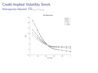Credit-Implied Volatility Smirk
Heterogeneity-Adjusted: CIVi,τ,t = i,τ,t
All Maturities
Leverage
0 0.2 0.4 0.6 0.8 1
CIV
-10
-5
0
5
10
15
20
25
1yr
3yr
5yr
7yr
10yr
 