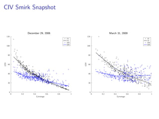 CIV Smirk Snapshot
December 29, 2006 March 31, 2009
Leverage
0 0.2 0.4 0.6 0.8 1
CIV
0
20
40
60
80
100
120
1Y
1Y
10Y
10Y
Leverage
0 0.2 0.4 0.6 0.8 1
CIV
0
20
40
60
80
100
120
1Y
1Y
10Y
10Y
 