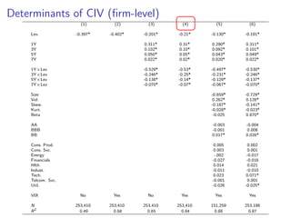 Determinants of CIV (ﬁrm-level)
(1) (2) (3) (4) (5) (6)
Lev. -0.397* -0.402* -0.201* -0.21* -0.130* -0.191*
1Y 0.311* 0.31* 0.290* 0.311*
3Y 0.102* 0.10* 0.092* 0.101*
5Y 0.050* 0.05* 0.043* 0.049*
7Y 0.022* 0.02* 0.020* 0.022*
1Y×Lev -0.529* -0.53* -0.497* -0.530*
3Y×Lev -0.246* -0.25* -0.231* -0.246*
5Y×Lev -0.138* -0.14* -0.129* -0.137*
7Y×Lev -0.070* -0.07* -0.067* -0.070*
Size -0.659* -0.729*
Vol. 0.262* 0.128*
Skew. -0.187* -0.141*
Kurt. -0.028* -0.023*
Beta -0.025 0.870*
AA -0.003 -0.004
BBB -0.001 0.008
BB 0.017* 0.026*
Cons. Prod. 0.005 0.002
Cons. Svc. 0.003 0.001
Energy -.002 -0.017
Financials -0.027 -0.016
Hlth. 0.014 0.021
Indust. -0.011 -0.010
Tech. 0.023 0.071*
Telcom. Svc. -0.001 0.001
Util. -0.026 -0.025*
VIX No Yes No Yes Yes Yes
N 253,410 253,410 253,410 253,410 151,259 253,188
R2
0.49 0.68 0.65 0.84 0.88 0.87
 