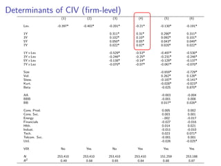 Determinants of CIV (ﬁrm-level)
(1) (2) (3) (4) (5) (6)
Lev. -0.397* -0.402* -0.201* -0.21* -0.130* -0.191*
1Y 0.311* 0.31* 0.290* 0.311*
3Y 0.102* 0.10* 0.092* 0.101*
5Y 0.050* 0.05* 0.043* 0.049*
7Y 0.022* 0.02* 0.020* 0.022*
1Y×Lev -0.529* -0.53* -0.497* -0.530*
3Y×Lev -0.246* -0.25* -0.231* -0.246*
5Y×Lev -0.138* -0.14* -0.129* -0.137*
7Y×Lev -0.070* -0.07* -0.067* -0.070*
Size -0.659* -0.729*
Vol. 0.262* 0.128*
Skew. -0.187* -0.141*
Kurt. -0.028* -0.023*
Beta -0.025 0.870*
AA -0.003 -0.004
BBB -0.001 0.008
BB 0.017* 0.026*
Cons. Prod. 0.005 0.002
Cons. Svc. 0.003 0.001
Energy -.002 -0.017
Financials -0.027 -0.016
Hlth. 0.014 0.021
Indust. -0.011 -0.010
Tech. 0.023 0.071*
Telcom. Svc. -0.001 0.001
Util. -0.026 -0.025*
VIX No Yes No Yes Yes Yes
N 253,410 253,410 253,410 253,410 151,259 253,188
R2
0.49 0.68 0.65 0.84 0.88 0.87
 