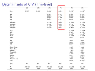 Determinants of CIV (ﬁrm-level)
(1) (2) (3) (4) (5) (6)
Lev. -0.397* -0.402* -0.201* -0.21* -0.130* -0.191*
1Y 0.311* 0.31* 0.290* 0.311*
3Y 0.102* 0.10* 0.092* 0.101*
5Y 0.050* 0.05* 0.043* 0.049*
7Y 0.022* 0.02* 0.020* 0.022*
1Y×Lev -0.529* -0.53* -0.497* -0.530*
3Y×Lev -0.246* -0.25* -0.231* -0.246*
5Y×Lev -0.138* -0.14* -0.129* -0.137*
7Y×Lev -0.070* -0.07* -0.067* -0.070*
Size -0.659* -0.729*
Vol. 0.262* 0.128*
Skew. -0.187* -0.141*
Kurt. -0.028* -0.023*
Beta -0.025 0.870*
AA -0.003 -0.004
BBB -0.001 0.008
BB 0.017* 0.026*
Cons. Prod. 0.005 0.002
Cons. Svc. 0.003 0.001
Energy -.002 -0.017
Financials -0.027 -0.016
Hlth. 0.014 0.021
Indust. -0.011 -0.010
Tech. 0.023 0.071*
Telcom. Svc. -0.001 0.001
Util. -0.026 -0.025*
VIX No Yes No Yes Yes Yes
N 253,410 253,410 253,410 253,410 151,259 253,188
R2
0.49 0.68 0.65 0.84 0.88 0.87
 