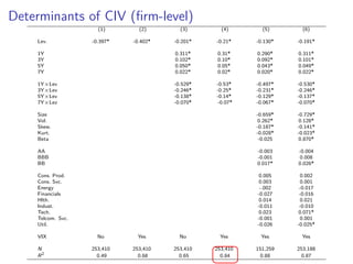 Determinants of CIV (ﬁrm-level)
(1) (2) (3) (4) (5) (6)
Lev. -0.397* -0.402* -0.201* -0.21* -0.130* -0.191*
1Y 0.311* 0.31* 0.290* 0.311*
3Y 0.102* 0.10* 0.092* 0.101*
5Y 0.050* 0.05* 0.043* 0.049*
7Y 0.022* 0.02* 0.020* 0.022*
1Y×Lev -0.529* -0.53* -0.497* -0.530*
3Y×Lev -0.246* -0.25* -0.231* -0.246*
5Y×Lev -0.138* -0.14* -0.129* -0.137*
7Y×Lev -0.070* -0.07* -0.067* -0.070*
Size -0.659* -0.729*
Vol. 0.262* 0.128*
Skew. -0.187* -0.141*
Kurt. -0.028* -0.023*
Beta -0.025 0.870*
AA -0.003 -0.004
BBB -0.001 0.008
BB 0.017* 0.026*
Cons. Prod. 0.005 0.002
Cons. Svc. 0.003 0.001
Energy -.002 -0.017
Financials -0.027 -0.016
Hlth. 0.014 0.021
Indust. -0.011 -0.010
Tech. 0.023 0.071*
Telcom. Svc. -0.001 0.001
Util. -0.026 -0.025*
VIX No Yes No Yes Yes Yes
N 253,410 253,410 253,410 253,410 151,259 253,188
R2
0.49 0.68 0.65 0.84 0.88 0.87
 