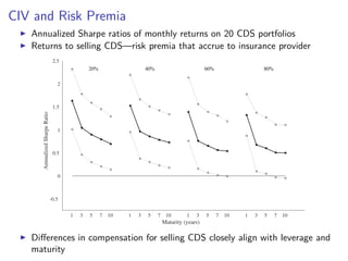 CIV and Risk Premia
Annualized Sharpe ratios of monthly returns on 20 CDS portfolios
Returns to selling CDS—risk premia that accrue to insurance provider
Maturity (years)
1 3 5 7 10 1 3 5 7 10 1 3 5 7 10 1 3 5 7 10
AnnualizedSharpeRatio
-0.5
0
0.5
1
1.5
2
2.5
20% 40% 60% 80%
Diﬀerences in compensation for selling CDS closely align with leverage and
maturity
 