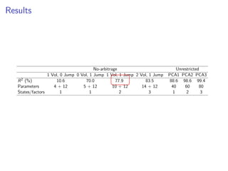 Results
No-arbitrage Unrestricted
1 Vol, 0 Jump 0 Vol, 1 Jump 1 Vol, 1 Jump 2 Vol, 1 Jump PCA1 PCA2 PCA3
R2 (%) 10.6 70.0 77.9 83.5 88.6 98.6 99.4
Parameters 4 + 12 5 + 12 10 + 12 14 + 12 40 60 80
States/factors 1 1 2 3 1 2 3
 