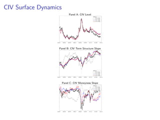 CIV Surface Dynamics
Panel A: CIV Level
200201 200308 200504 200612 200808 201004 201112 201308 201412
Data
1 Vol, 0 Jump
0 Vol, 1 Jump
1 Vol, 1 Jump
2 Vol, 1 Jump
Panel B: CIV Term Structure Slope
200201 200308 200504 200612 200808 201004 201112 201308 201412
Data
1 Vol, 0 Jump
0 Vol, 1 Jump
1 Vol, 1 Jump
2 Vol, 1 Jump
Panel C: CIV Moneyness Slope
200201 200308 200504 200612 200808 201004 201112 201308 201412
Data
1 Vol, 0 Jump
0 Vol, 1 Jump
1 Vol, 1 Jump
2 Vol, 1 Jump
 