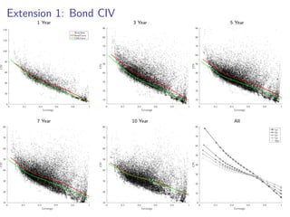 Extension 1: Bond CIV
1 Year 3 Year 5 Year
Leverage
0 0.2 0.4 0.6 0.8 1
CIV
0
20
40
60
80
100
120
140
Bond Data
Bond Curve
CDS Curve
Leverage
0 0.2 0.4 0.6 0.8 1
CIV10
20
30
40
50
60
70
80
90
Leverage
0 0.2 0.4 0.6 0.8 1
CIV
10
20
30
40
50
60
70
80
90
7 Year 10 Year All
Leverage
0 0.2 0.4 0.6 0.8 1
CIV
10
20
30
40
50
60
70
80
Leverage
0 0.2 0.4 0.6 0.8 1
CIV
10
20
30
40
50
60
70
80
Leverage
0 0.2 0.4 0.6 0.8 1
CIV
0
10
20
30
40
50
60
70
80
1yr
3yr
5yr
7yr
10yr
 